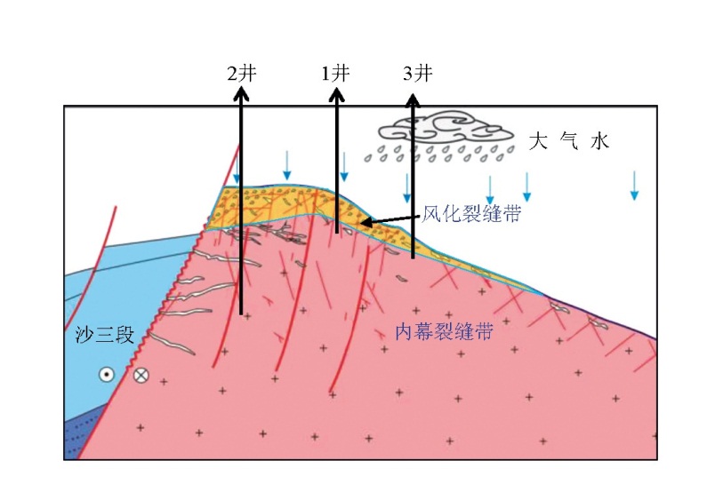 古潜山地层图片